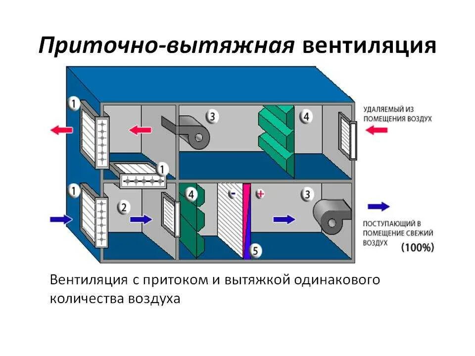 Этапы поступления воздуха. Приточно вытяжная система вентиляции схема с кондиционированием. Схема естественной приточной вентиляции в квартире. Приточно-вытяжная система вентиляции с рекуперацией тепла схема. Схема принцип действия приточно-вытяжной вентиляции.