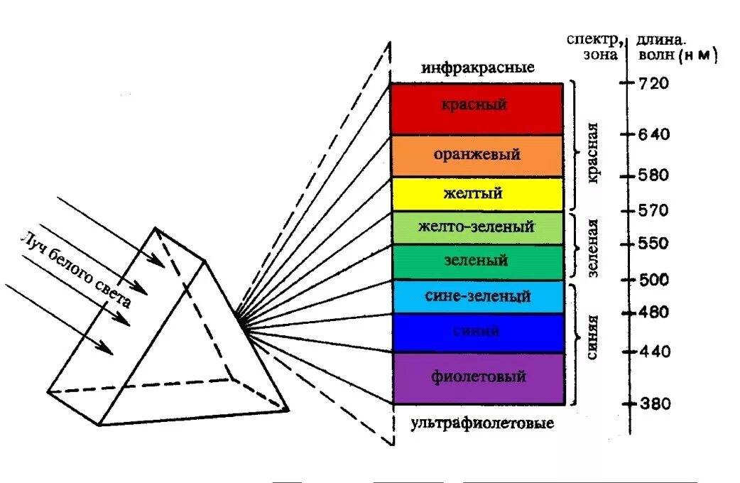 Спектр цвета физика. Схема цветового спектра. Цветовой диапазон волн. Спектральное разложение светового луча.