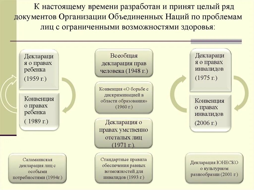 О борьбе с дискриминацией в области образования. Стандартные правила обеспечения равных возможностей для инвалидов. Декларация о правах умственно отсталых лиц. Стандартные правила обеспечения инвалидов ООН 1994г. Ряд документов.