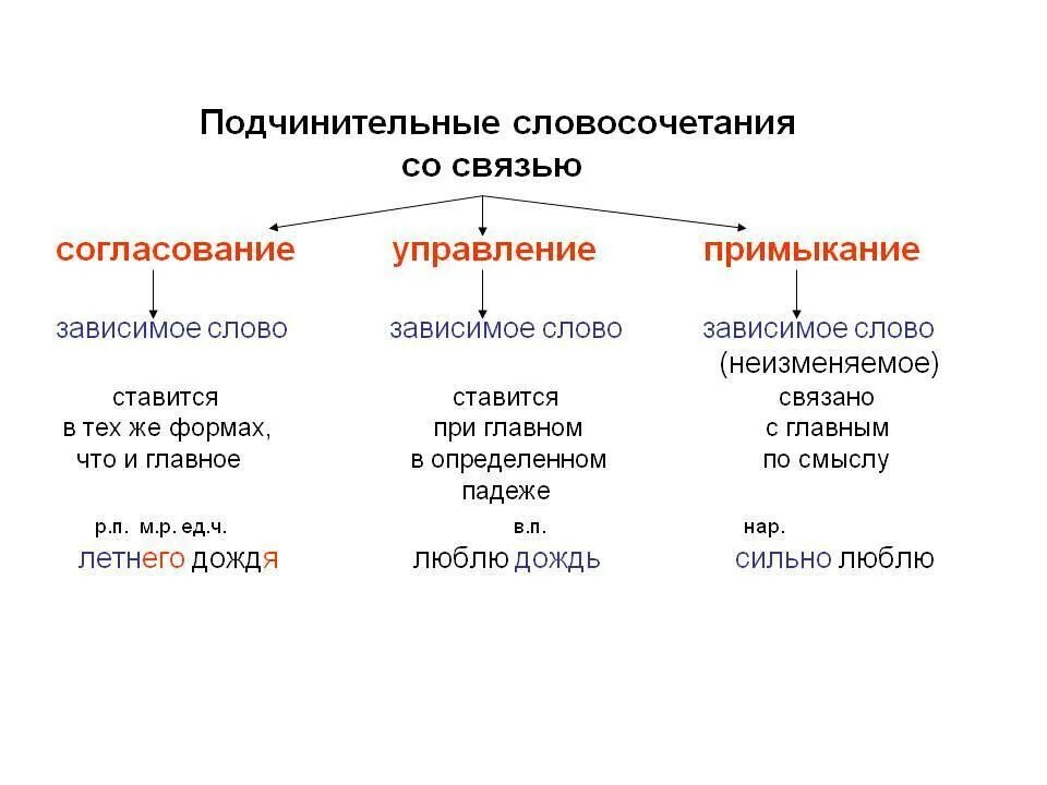 Выпишите только подчинительные словосочетания начисто забылось. Подчинительная связь слов согласование управление примыкание. Способ связи согласование. Словосочетание управление примыкание. Подчинительная связь согласование управление.