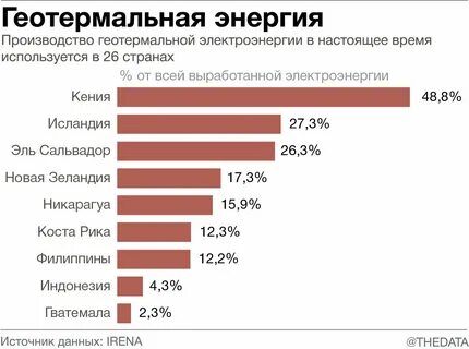 В настоящее время лидерами по его производству
