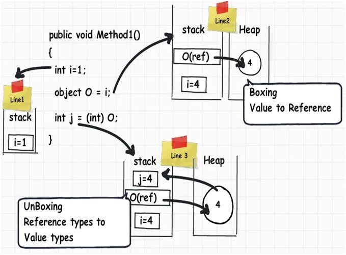 Stack line. Stack c#. stack &lt;int&gt; stack;. boxing unboxing c#. .net stack and heap.