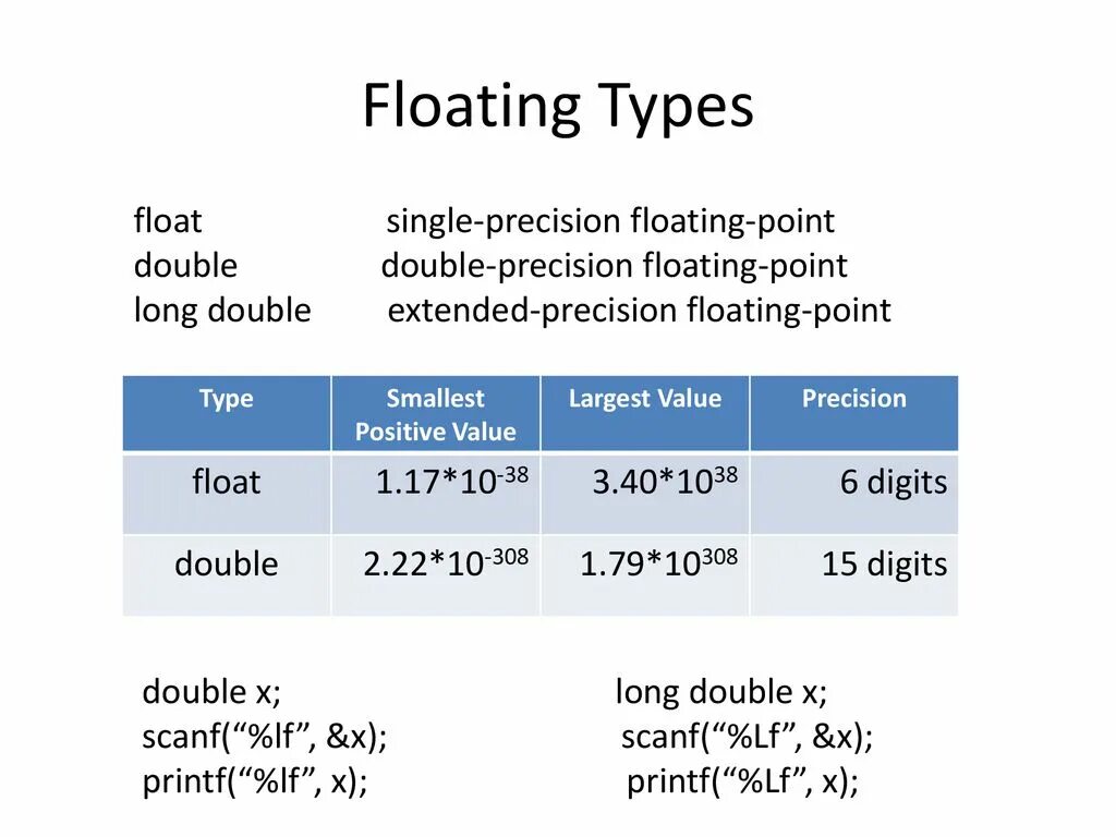 Типы Double и Float. Типы данных Float Double. Тип Float c. Тип Float и Double c++.