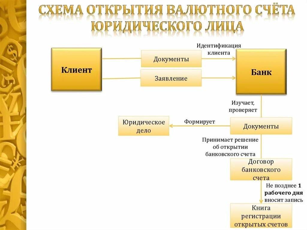 Порядок открытия валютного счета. Схема открытия банковского счета юр лицу. Алгоритм открытия валютного счета. Алгоритм открытия валютного счета схема.