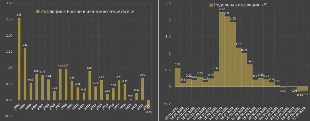 Инфляция в России. Инфляция в России замедлилась. Вся инфляция в РФ история. Самая низкая инфляция в Норвегии.