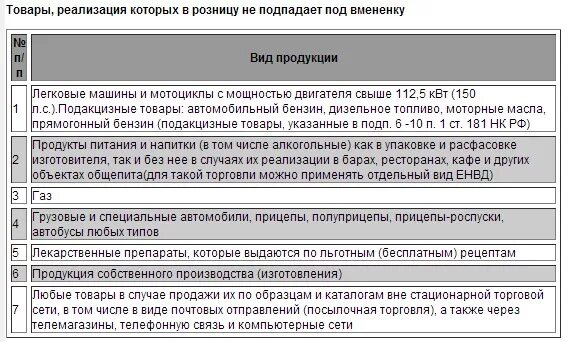 Классификатор кодов оквэд. Оквэд попадающие. Список оквэд. Код для ип для продажи непродовольственных товаров. Коды оквэд для торговли.