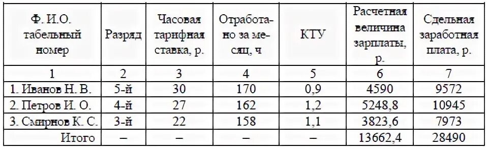 Распределить премию между сотрудниками. Коэффициент трудового участия таблица. Как рассчитать коэффициент оплаты труда. КТУ формула расчета заработной платы. Расчет зарплаты по коэффициенту трудового участия.