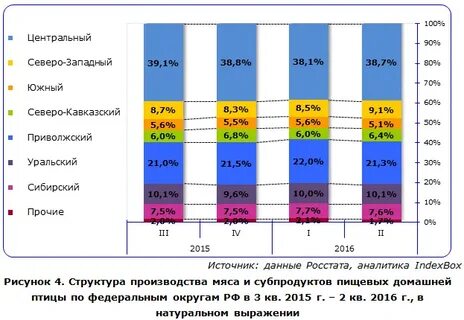 Динамика структуры производства