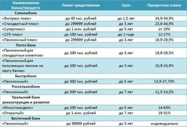 Со скольки можно получить. Возраст кредитования в банках. Возрастные ограничения по кредиту. Лимит банков по возрасту. Возраст заемщика в банках.