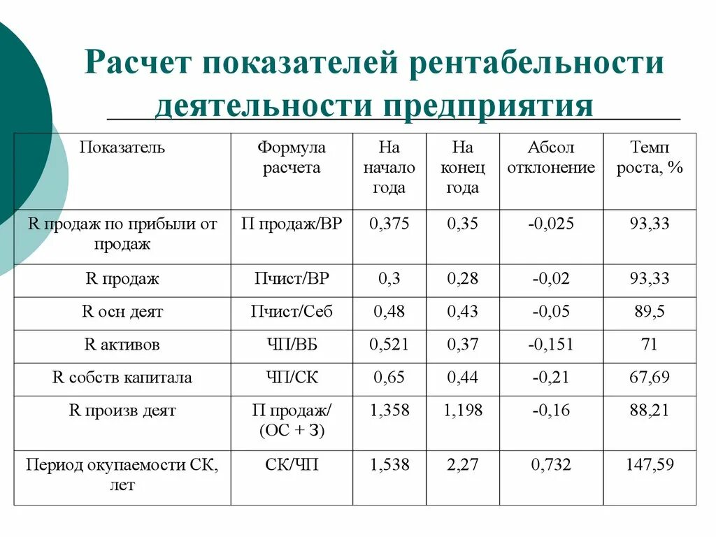 К росту рентабельности ведет минимизация. Показатели рентабельности таблица. Аналитическая таблица показателей рентабельности. Как посчитать показатели рентабельности. Рассчитать показатели рентабельности предприятия.