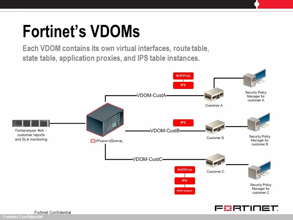 Сетевые шлюзы Fortinet. Схема FORTIGATE vdom. Fortinet 48 порт. FORTIANALYZER Интерфейс.