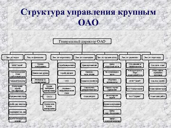 Структурное подразделение общества. Организационная структура ОАО. Структура управления предприятия АО. Организационная структура ОА. Организационная структура предприятия генеральный директор