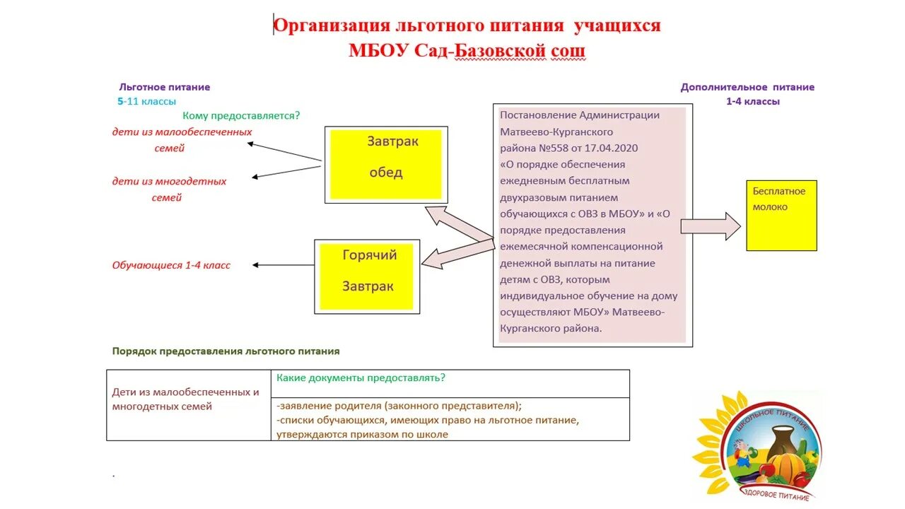 Какие документы нужно для бесплатного питания