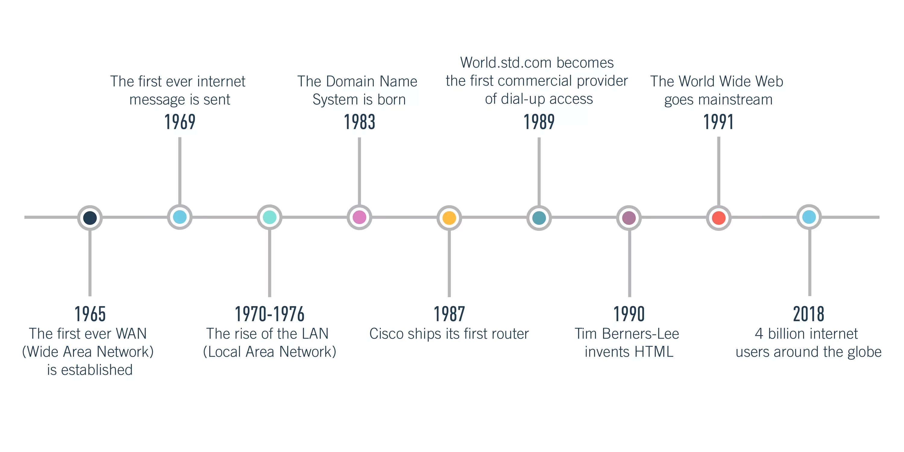 Internet history. Internet timeline. таймлайн интернета. internet history timeline. таймлайн история создания интернета.