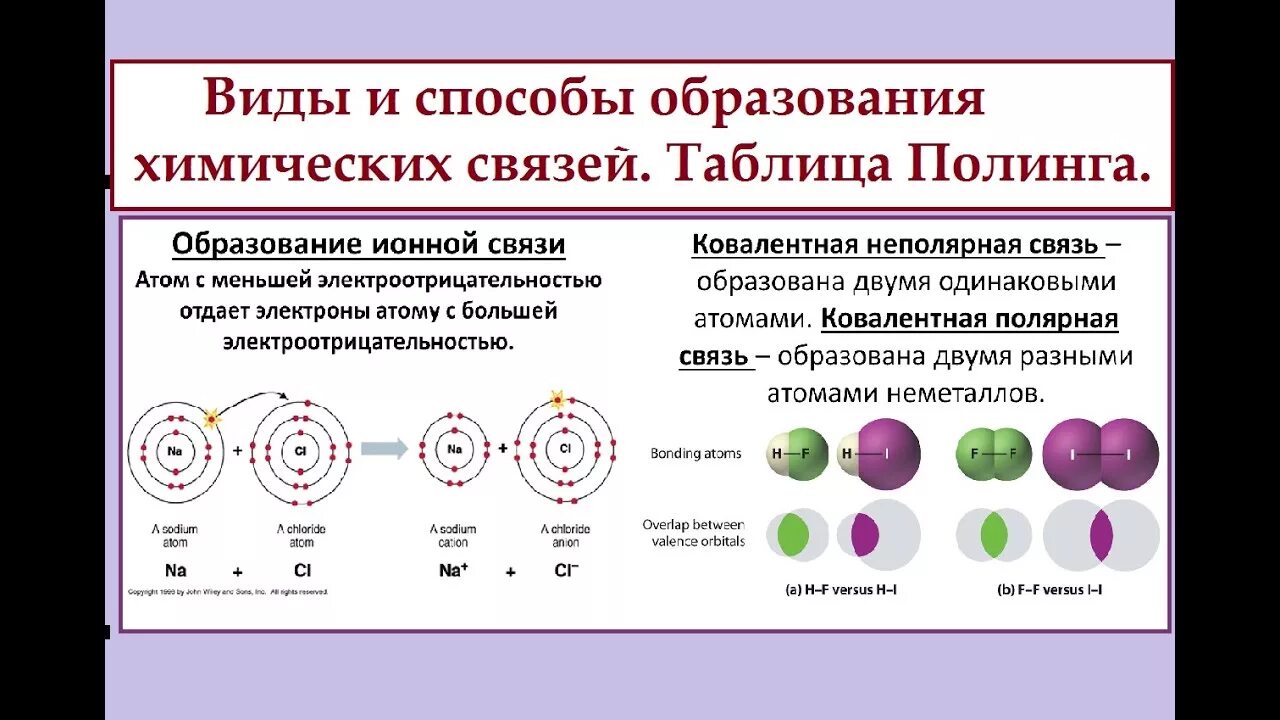 Путем соединения атомов. Типы химической связи. Ковалентная химическая связь.. Ионная химическая связь металлическая химическая связь. Типы химических связей ковалентная Полярная схема образования химия. Ионная связь ковалентная связь металлическая связь схема.