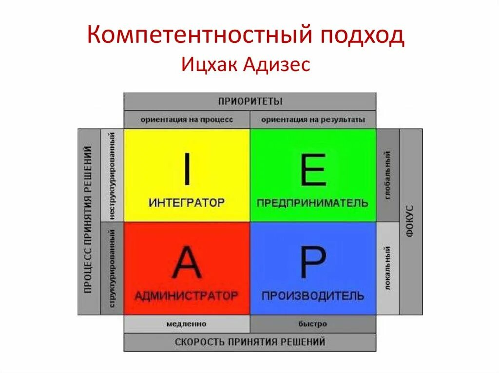 Адизес тест результаты. Модель Ицхака Адизеса paei. Ицхак Адизес роли. Четыре роли менеджера Адизес. Адизес Ицхак paei система.