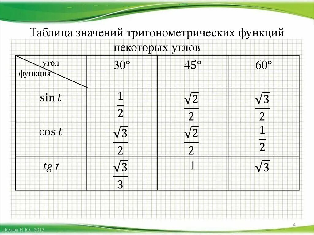 Таблица значений тригонометрических функций таблица. Значение углов тригонометрических функций таблица. Таблица тригонометрических значений 3п.