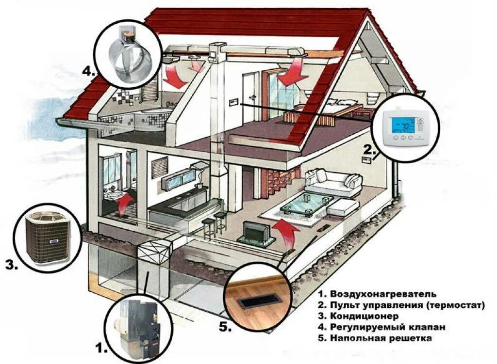 Систему воздушного отопления дома. Система воздушного отопления. воздушное отопление. дом с воздушным отоплением. воздушное отопление частного дома.