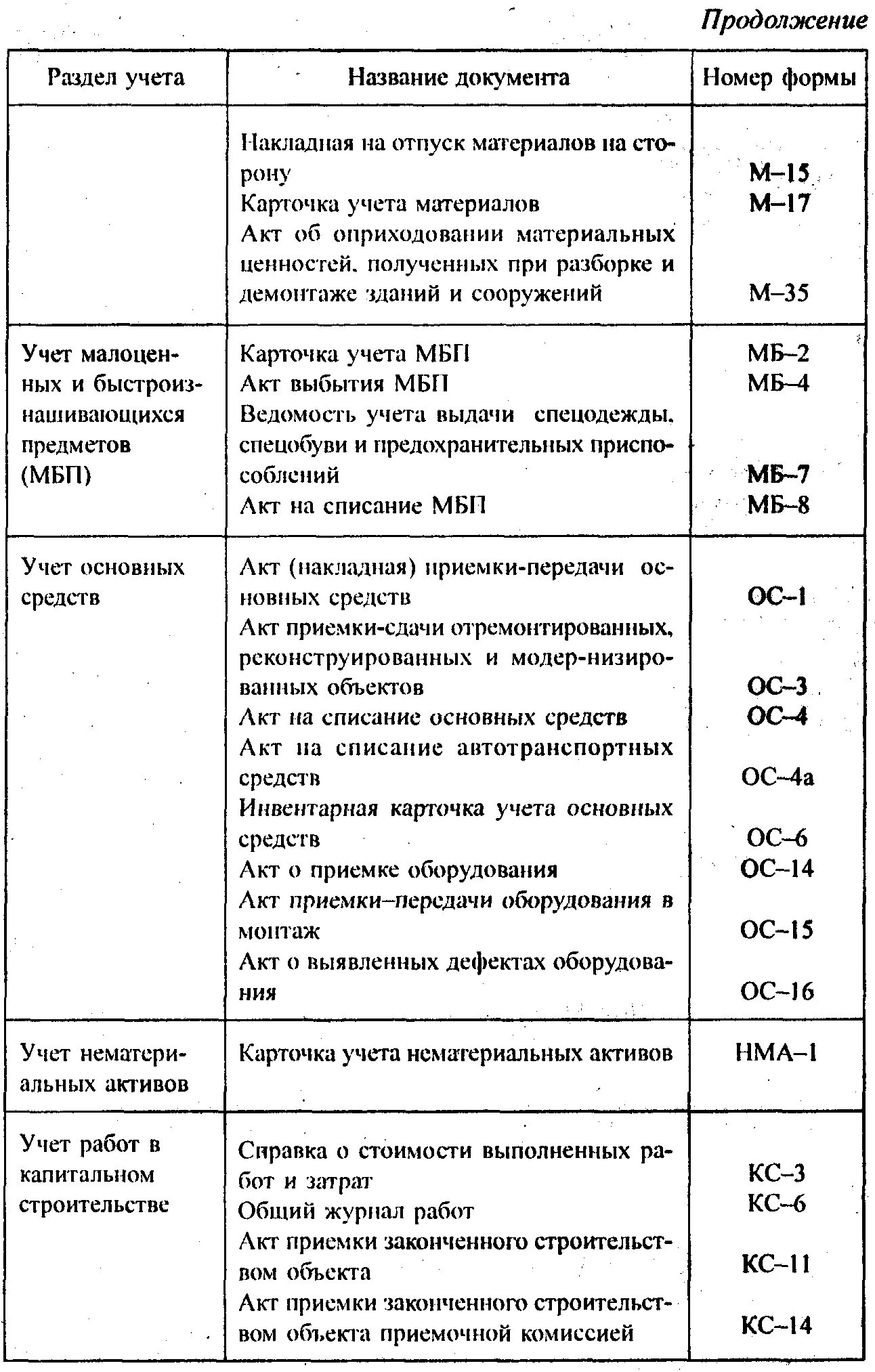 Формы первичных счетов. Первичные учетные документы перечень. Первичная бухгалтерская документация список. Первичные учетные документы бухгалтерского учета перечень. Первичные документы в бухгалтерии.