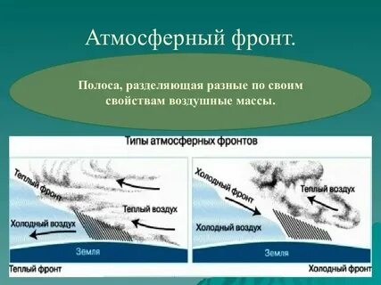 Какие существуют виды атмосферных фронтов
