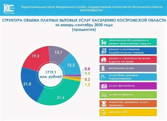 Учреждения бытового обслуживания. Структура платных услуг. Платные услуги населению инфографика. Бытовое обслуживание населения это. Услуги населению.