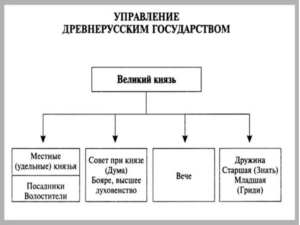 Какие органы управления существовали. Схема управления древнерусским государством. Государственный Строй Строй древнерусского государства схема. Система государственного управления в древнерусском государстве. Составьте схему управления древнерусским государством.