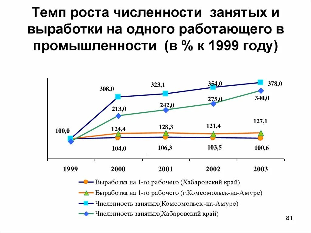 Численность занятых в промышленности