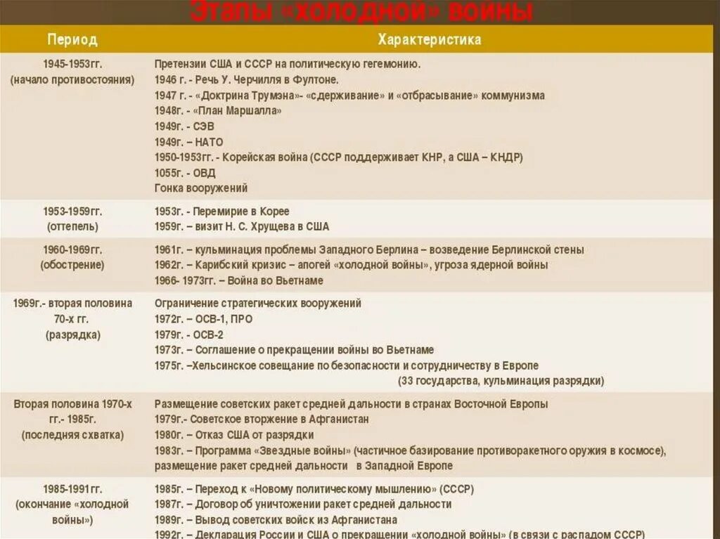 Программа дат событий. Этапы холодной войны основные события. Основные события 1 этапа холодной войны. Этапы холодной войны таблица.