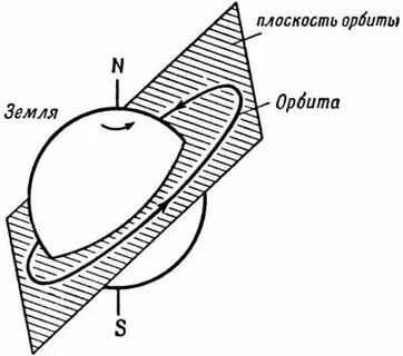 Земная поверхность орбиты