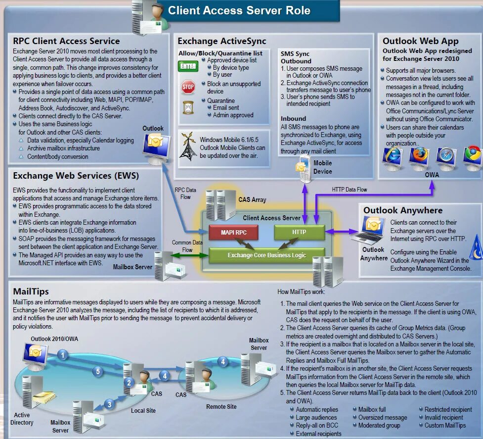 Exchange 2016 client access. Outlook anywhere Exchange. Exchange Server Management Console. Exchange 2010 EWS configuration. Mailbox recipient