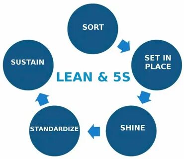 Lean это