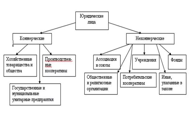 Виды юридических лиц по организационно правовым формам схема. Классификация юр лиц в гражданском праве. Лиц классификация. Составить схему виды юридических лиц. Классификация юр лиц схема.