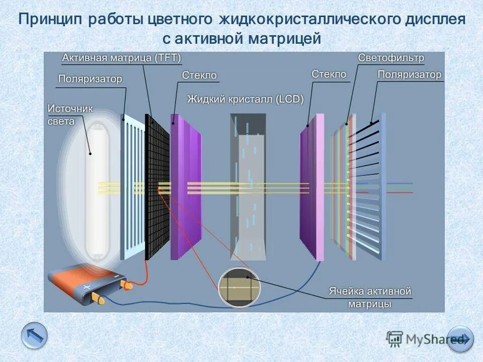 Работа жк дисплеев. Принцип действия LCD мониторов. Принцип работы LCD монитора. Принцип действия жидкокристаллического монитора. Жидкокристаллический дисплей с активной матрицей.