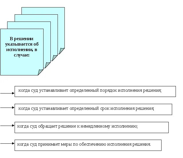 Порядок исполнения судебных решений. Исполнение решения суда. Порядок исполнения судебных постановлений. Схема исполнения решения суда.