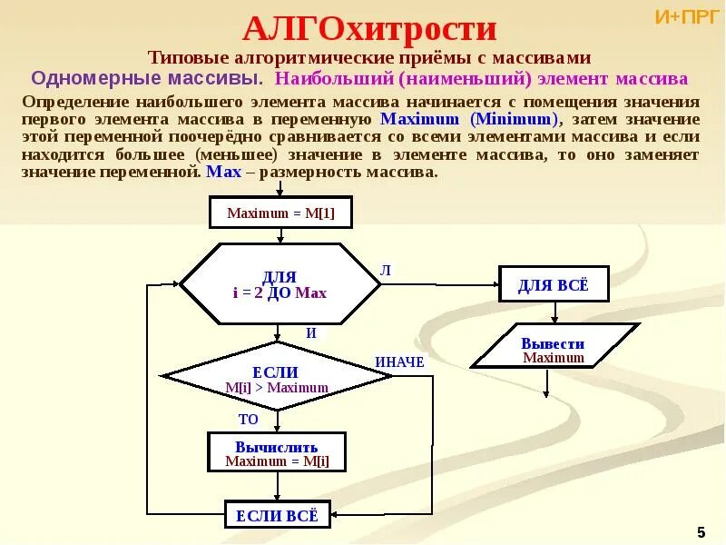 Сумма максимального минимального элемента массива. Блок схема Найдите элементы одномерного массива больше -2. Блок схема определения отрицательных элементов массива. Что такое элемент одномерного массива. Одномерный массив схема.