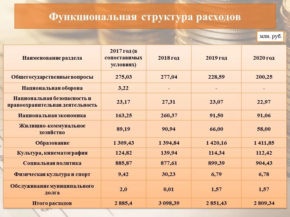 Основные расходы бюджета. Анализ государственного бюджета. Структура социальных расходов в 2020. Бюджет России социальные. Социальные расходы федерального бюджета.