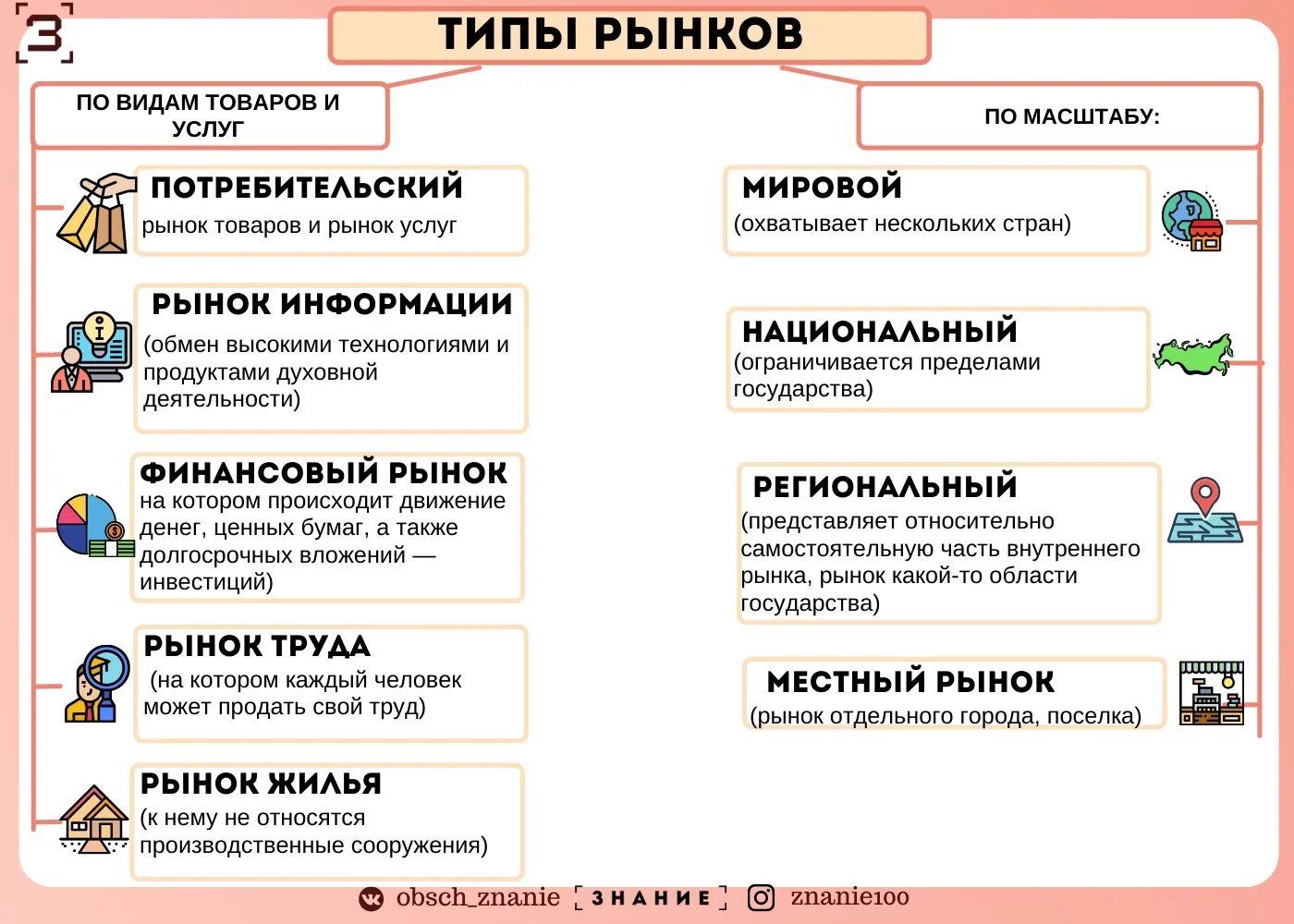 Тест егэ рынок. Виды рынков ЕГЭ. Виды рынков Обществознание. Рынок виды рынков Обществознание. Типы рынков ЕГЭ Обществознание.