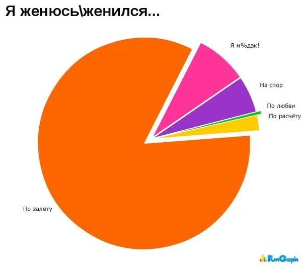 Во сколько лет девочки начинают мастурбировать. Статистика браков по залету. статистика свадеб по залету. диаграмма любви. статистика любви.
