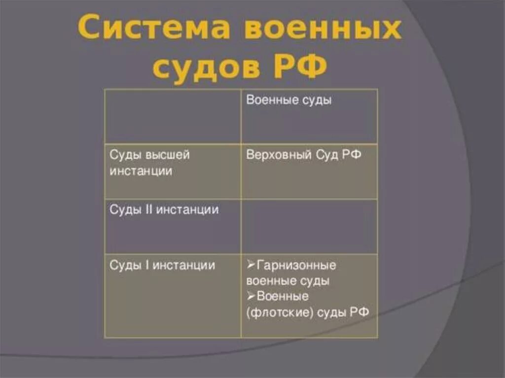 Сколько военных судов. Военные суды РФ система. Военные суды в судебной системе РФ. Система военных судов РФ. Система военных судов РФ 2022.