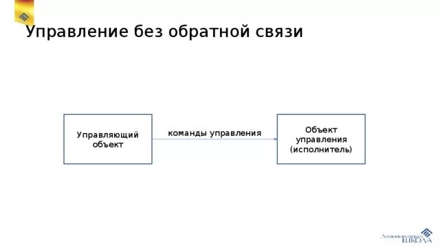 Примеры без обратной связи. Схема системы управления без обратной связи. Управление с обратной связью. Модель управления с обратной связью. Схема управления с обратной связью.