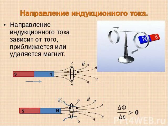 Направление индукционного тока правило Ленца с кольцом. Правило Ленца для электромагнитной индукции рисунок. Правило Ленца для Южного полюса магнита. Направление индукционного тока правило Ленца рисунки.