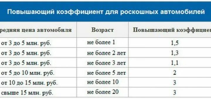 Какой транспортный налог в 2024 году. Коэффициент налога на роскошь. Коэффициент транспортного налога на роскошь. Налог на авто таблица. Коэффициент налога на автомобиль.