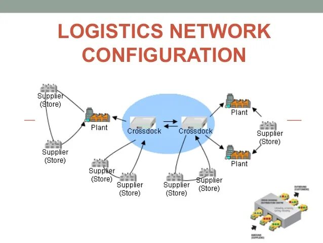 Logistics network. Нетворк Логистикс. Distribution Network. VR Logistic презентация. Network предложения.