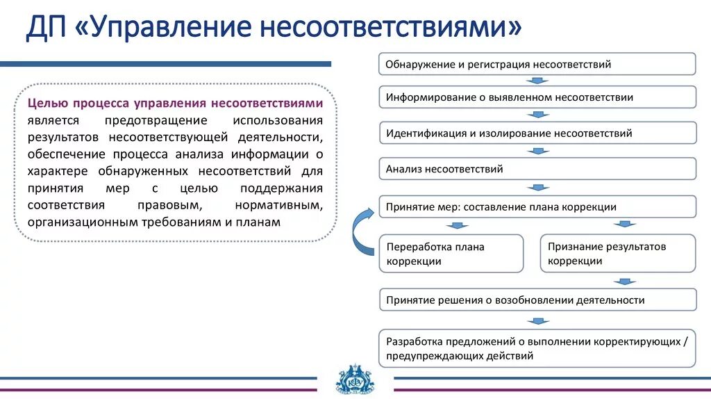 Несоответствие предъявляемым требованиям. Управление несоответствиями СМК. Управление несоответствиями СМК пример. Процесс управления несоответствиями схема. Процедура управления несоответствующей продукцией.