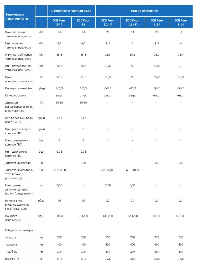 Baxi напольный газовый котел 100 квт. Котёл газовый двухконтурный бакси 24 4s характеристики. Расход газа котел 24 квт бакси. Газовый котел бакси 24 квт потребляемая мощность. Технические характеристики котла бакси 24 квт.
