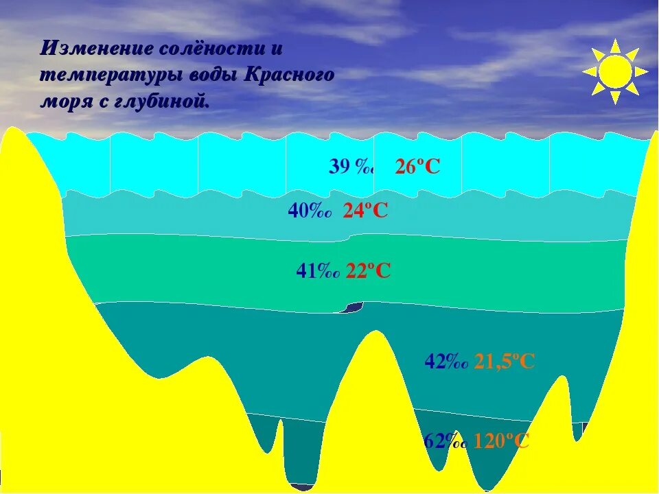 Плотность воды в зависимости от глубины. Изменение солености воды. Температура вод мирового океана. Изменение температуры с глубиной в океане. Соленость вод мирового океана.