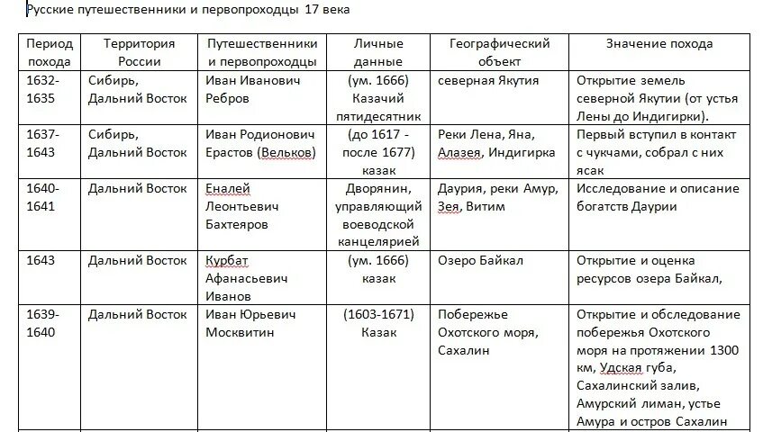 Русские Первооткрыватели и путешественники 17 века таблица. Русские путешественники и первопроходцы 17 век таблица. Таблица по истории русские землепроходцы 17 века. Русские путешественники и землепроходцы 17 века таблица.