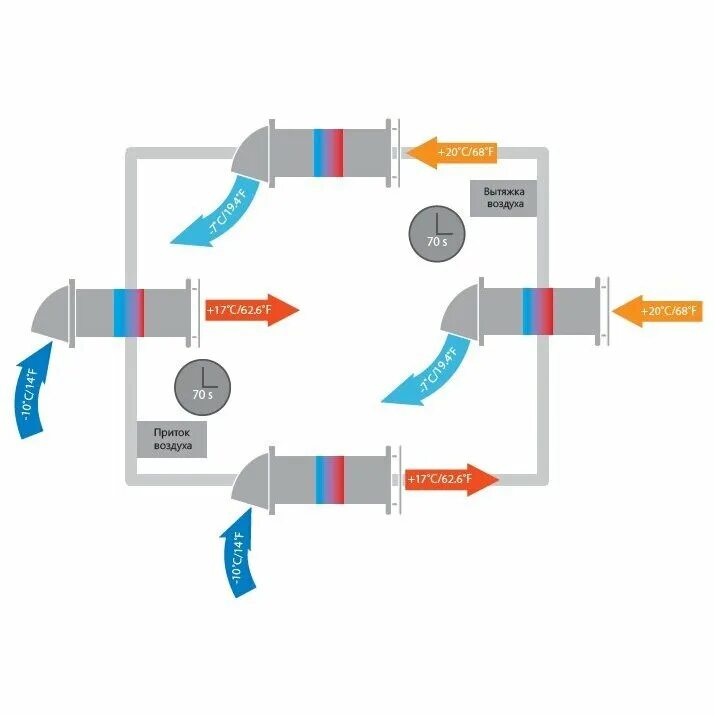 Приток воздуха в помещения