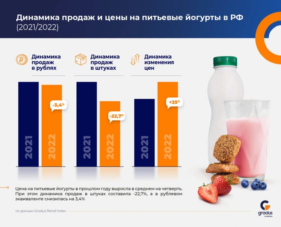 Составляет долю продаж. Рынок молочной продукции. популярные бренды йогуртов. российский рынок йогуртов. рост продаж продуктов.