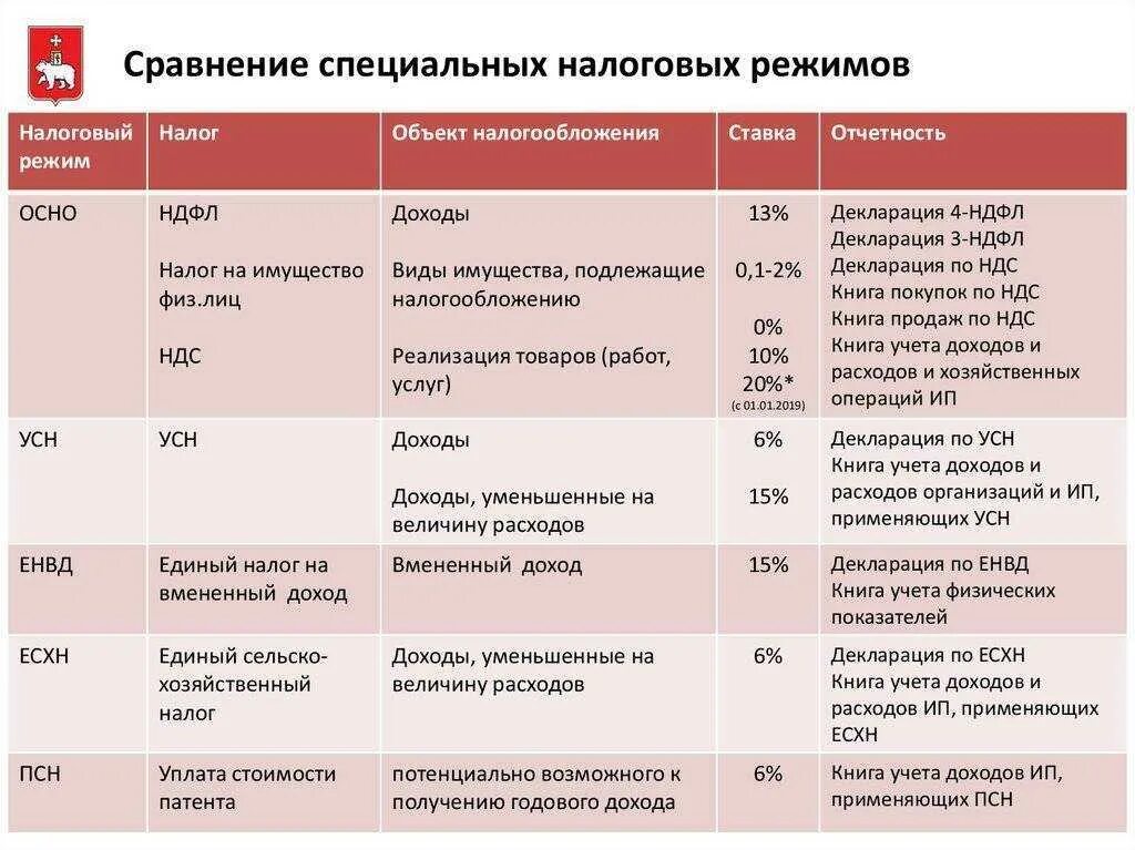 Размер потенциально возможного дохода. Система налогообложения ИП В России таблица. Общая система налогообложения таблица. Сравнительная характеристика систем налогообложения. Налоговые режимы таблица.